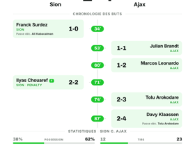 Sion 2-4 Ajax: les Néerlandais inscrivent quatre buts en Conference League
