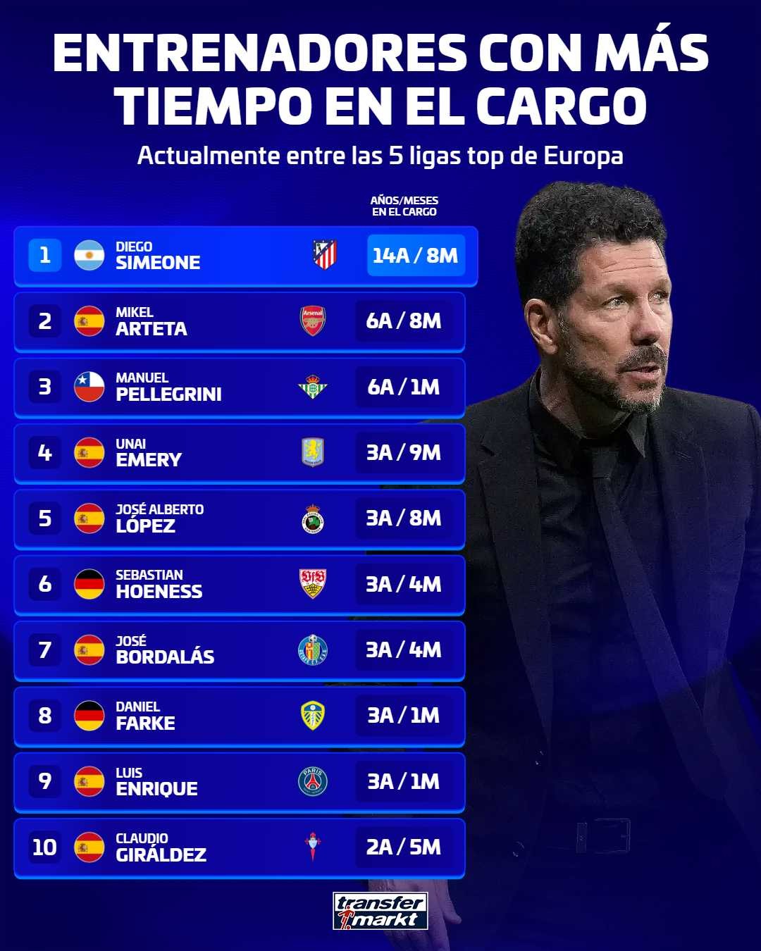 D. Simeone, da quasi 15 anni all'Atlético Madrid, primo nei top 5 campionati e quinto in Europa