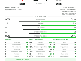 Sion 2-4 Ajax