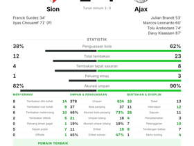 Surdez Raih MOTM dengan 2 Key Pass Walau Sion Kalah 2-4 dari Ajax