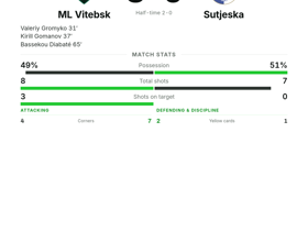 ML Vitebsk 3-0 Sutjeska: Gromyko, Gomanov & Diabaté all score in UECL rout