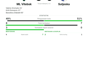 3-0: ML Vitebsk hancurkan Sutjeska, Gromyko, Gomanov & Diabaté cetak gol di UECL