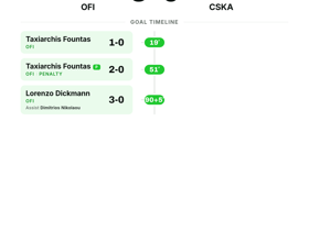 OFI 3-0 CSKA: Greek side deliver dominant Europa League shutout