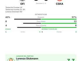 Dickmann, MVP con 1 gol: OFI aplasta al CSKA 3-0 en Europa League