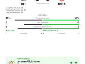 Fountas cetak 2 gol, OFI hancurkan CSKA 3-0 di Europa League
