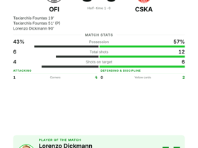 Dickmann named MOTM as OFI crush CSKA 3-0 in Europa League