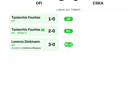 OFI 3-0 CSKA: três gols sem resposta na Europa League