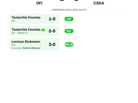 OFI 3-0 CSKA: trois buts sans réponse en Europa League