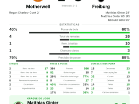Motherwell 1-3 Freiburg
