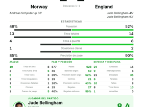 Norway 1-1 England