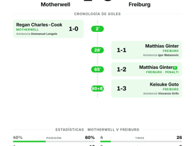 Freiburg golea 3-1 al Motherwell y avanza en la Conference League