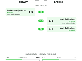 Norway 1-1 England: World Cup Quarter-Final Heads to Extra Time After Tense Draw