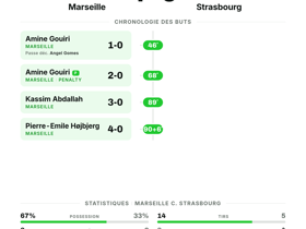 Marseille 4-0 Strasbourg: l'OM frappe fort avec 4 buts pour le début de Ligue 1