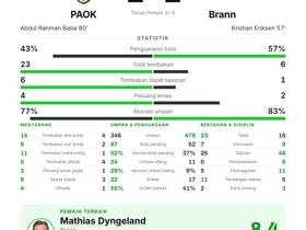 PAOK 1-1 Brann