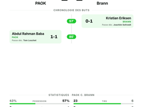 PAOK 1-1 Brann: Les Norvégiens arrachent un point en Conference League
