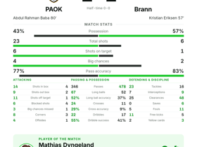 PAOK 1-1 Brann