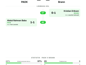 PAOK 1-1 Brann: Tim Norwegia Raih Poin Tandang di Conference League