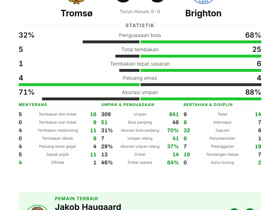 6 penyelamatan Haugaard buat Brighton mandul: Tromsø tahan imbang 0-0 di Conference League
