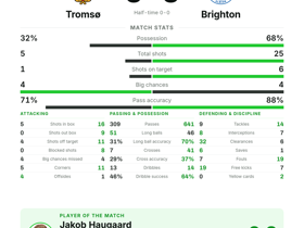 Tromsø 0-0 Brighton