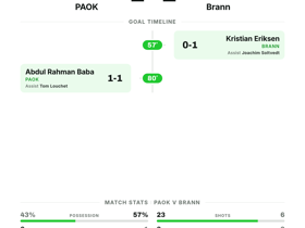 PAOK 1-1 Brann: Norwegian Side Earn Valuable Away Draw in Conference League