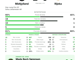 Mads Bech Sørensen eleito MOTM: Midtjylland vence Rijeka por 2-0 na UECL