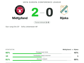 Cho Gue-sung cetak gol saat Midtjylland kalahkan Rijeka 2-0 di Conference League