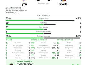 Tyler Morton élu Homme du Match avec 1 but et 2 passes clés : Lyon 3-0 Sparta