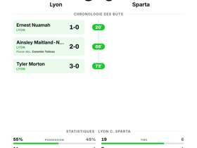 Lyon 3-0 Sparta: Victoire nette avec 3 buts et un clean sheet en LDC