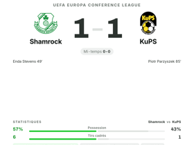 Parzyszek noté 7,9 et élu homme du match : KuPS arrache le nul 1-1 chez Shamrock en Conference Leagu