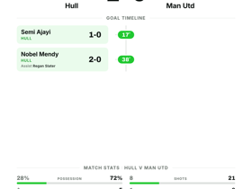 Hull 2-0 Man Utd: Tigers stun United in Premier League opener