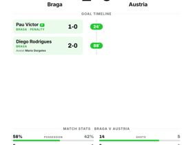 Braga 2-0 Austria: Portuguese side secure Conference League clean sheet victory
