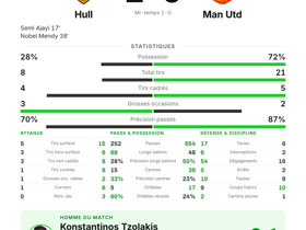 Hull 2-0 Man Utd : Tzolakis élu MOTM avec 41 longs ballons en ouverture de PL
