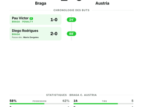 Braga 2-0 Austria : Les Portugais s'imposent sans encaisser de but
