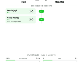 Hull 2-0 Man Utd: les Tigers renversent United lors de la 1ère journée de Premier League