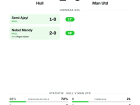 Hull 2-0 Man Utd: Tigers kalahkan Red Devils di pekan pertama Premier League