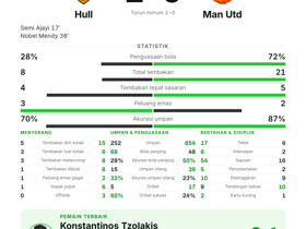 Hull 2-0 Man Utd
