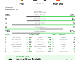 Hull 2-0 Man Utd