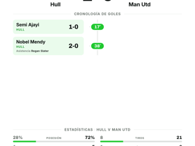 Hull 2-0 Man Utd: los Tigers propinan derrota contundente en el debut de Premier League