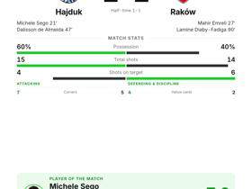 Michele Sego scores in Hajduk 2-2 draw with Raków in Conference League