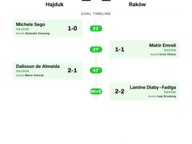 Hajduk 2-2 Raków: Conference League rivals split points in four-goal thriller