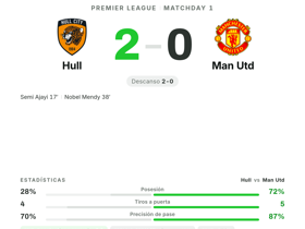 Hull 2-0 Man Utd: Tzolakis, MVP con 41 pases largos y 8.1 de nota en la jornada 1
