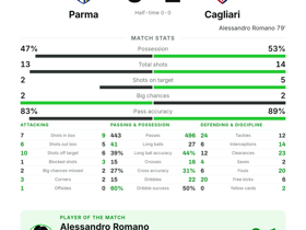 Parma 0-1 Cagliari