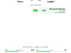 Parma 0-1 Cagliari: Visitors snatch all 3 points on Serie A Matchday 1