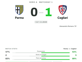 Romano (8.1 rating) scores the only goal as Cagliari beat Parma 1-0 on Matchday 1