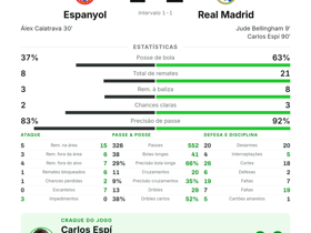 Carlos Espí eleito melhor em campo: Real Madrid vence Espanyol por 2-1 na La Liga