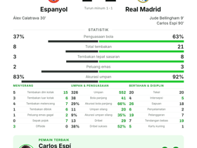 Carlos Espí raih MOTM saat Real Madrid kalahkan Espanyol 2-1 di La Liga Matchday 2
