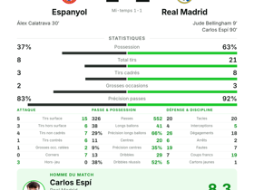 Carlos Espí élu homme du match : Real Madrid s'impose 1-2 face à Espanyol