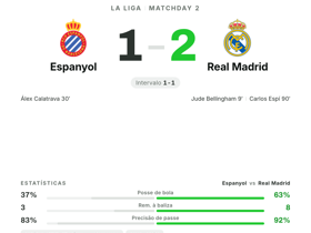 Espanyol 1-2 Real Madrid: Bellingham e Carlos Espí marcam na 2ª rodada de La Liga