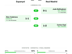 Espanyol 1-2 Real Madrid: Los Blancos raih 3 poin di Matchday 2 La Liga