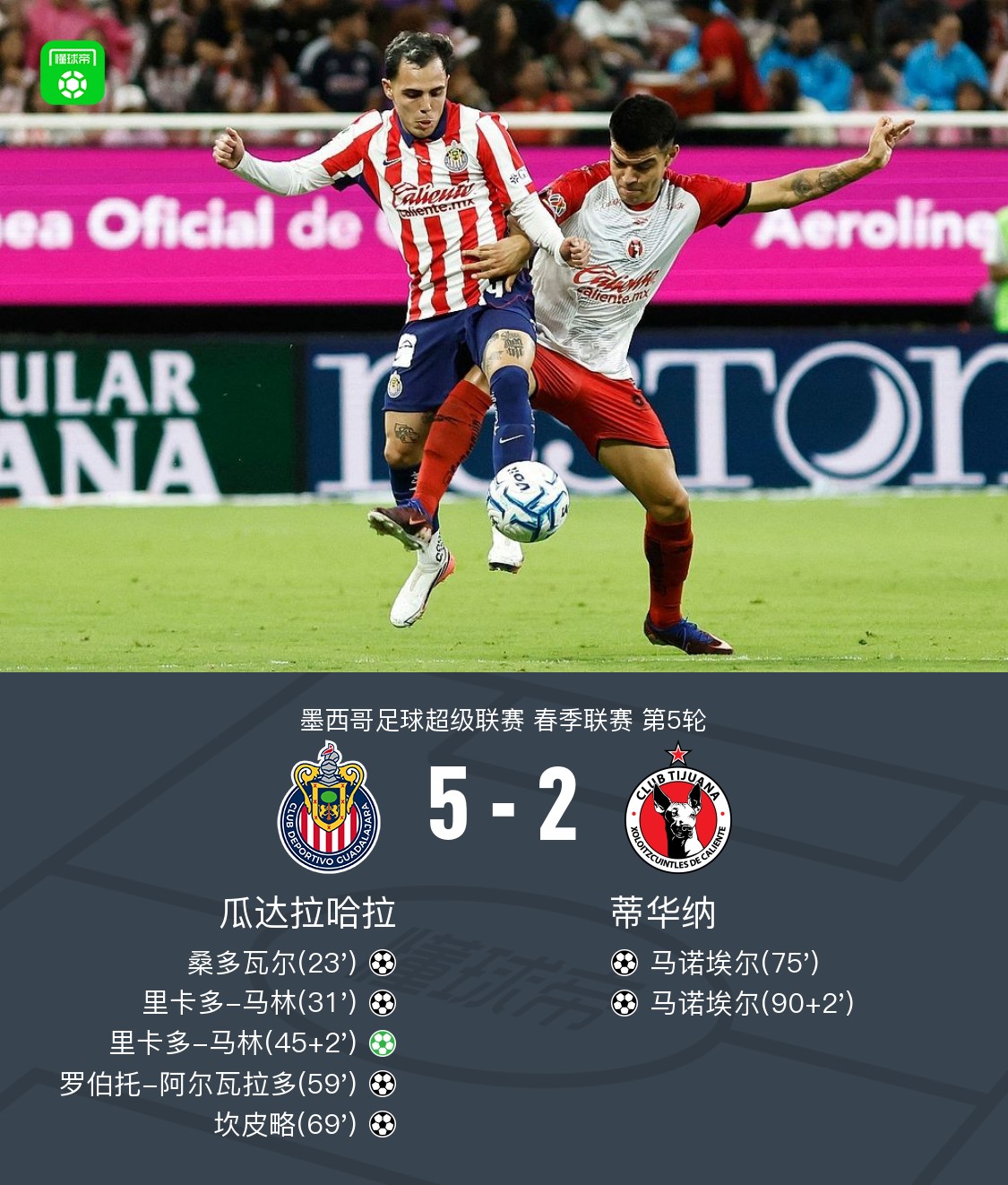 CD Chivas de Guadalajara besiegt FC Tijuana 5:2: Ricardo Marín trifft doppelt, Campillo mit Tor und Vorlage